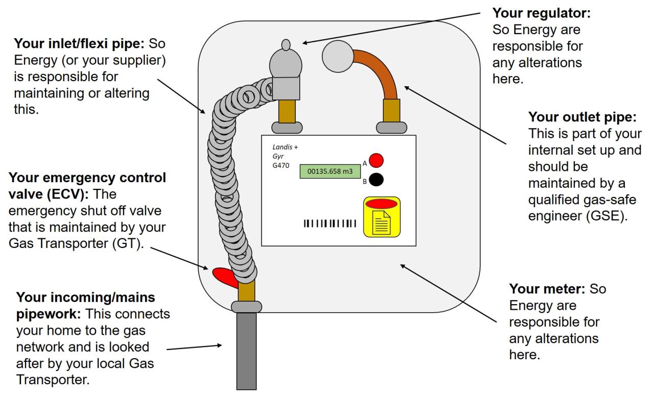 Faulty electricity faults